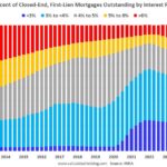 Outstanding Mortgage Rates, LTV and Credit Scores