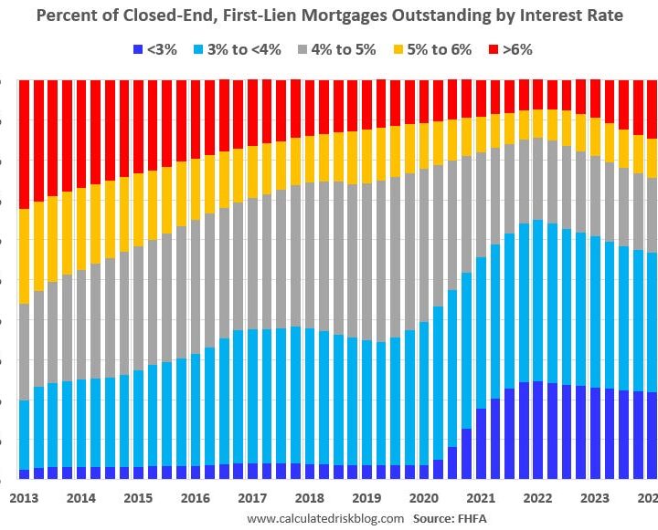 Outstanding Mortgage Rates, LTV and Credit Scores