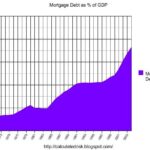 The Housing Bubble and Mortgage Debt as a Percent of GDP