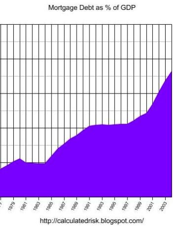 The Housing Bubble and Mortgage Debt as a Percent of GDP