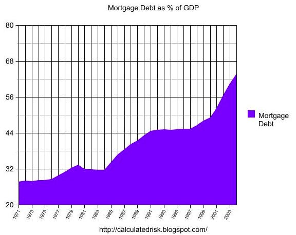 The Housing Bubble and Mortgage Debt as a Percent of GDP